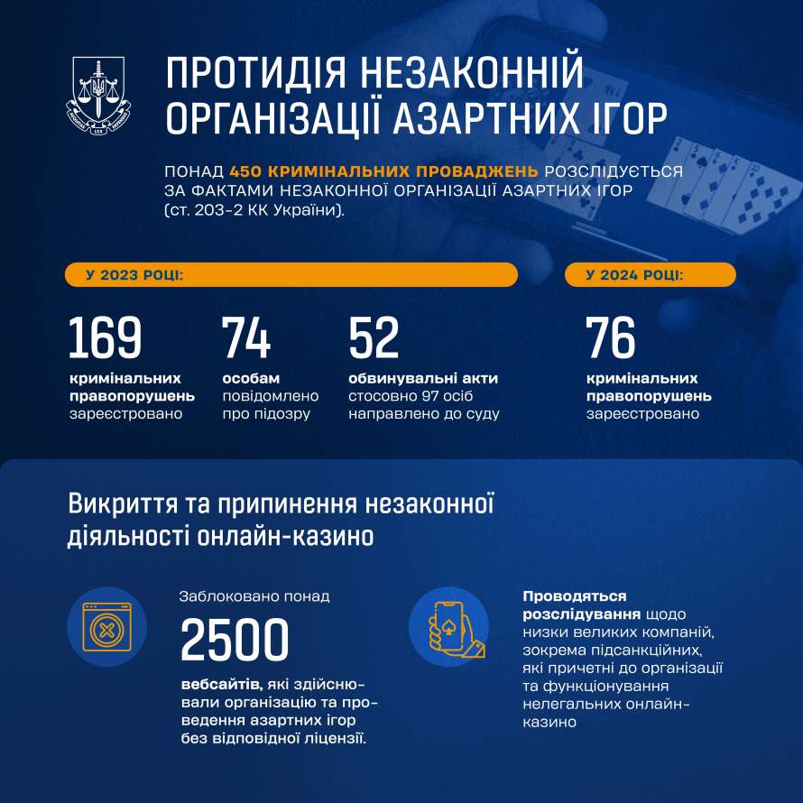 Онлайн-казино в Украине - было заблокировано более 2500 вебсайтов, которые  обеспечивали проведение азартных игр