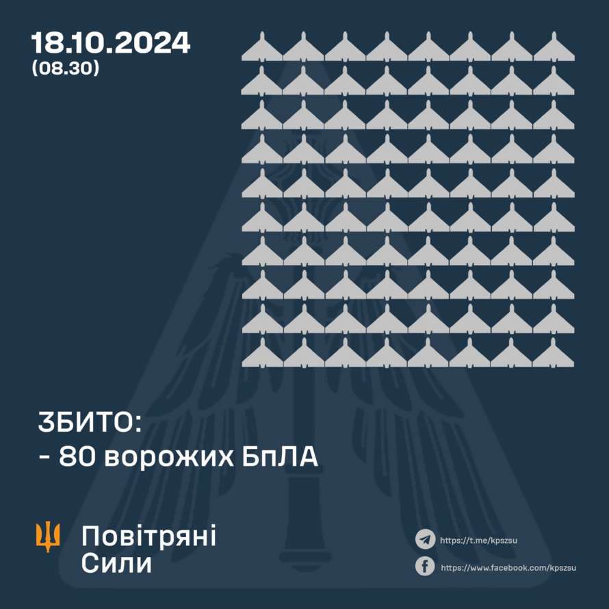 Бойова робота триває: Сили ППО збили 80 ворожих дронів