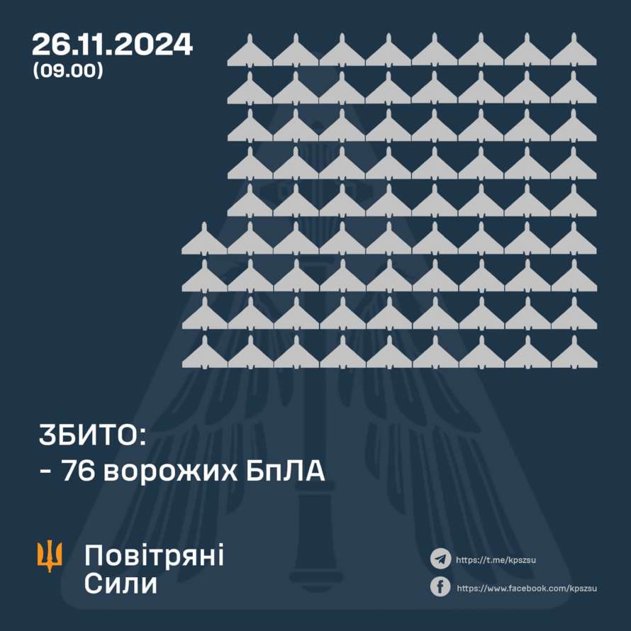 Майже 200 російських дронів-камікадзе атакували Україну