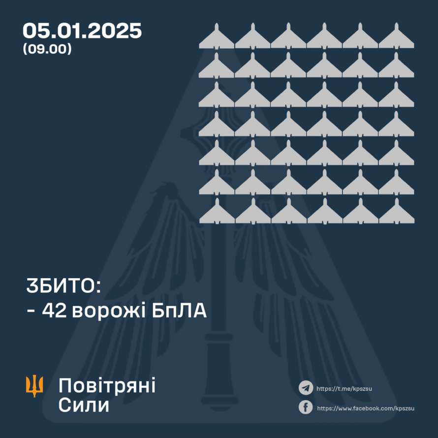 Сили ППО збили всі ворожі дрони