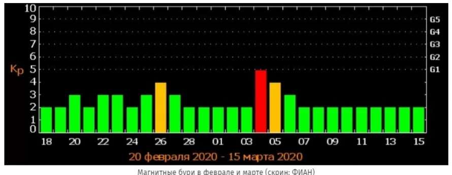 Магнитные бури в марте 2024г ленинградской области. Магнитные бури. Магнитные бури в марте. Геомагнитная буря. График магнитных бурь на март.