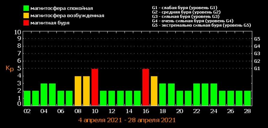 Магнитные бури новосибирск февраль. Магнитные бури в апреле график. Магнитные бури в апреле 2022. Дни магнитных бурь в апреле. Календарь магнитных бурь на апрель.