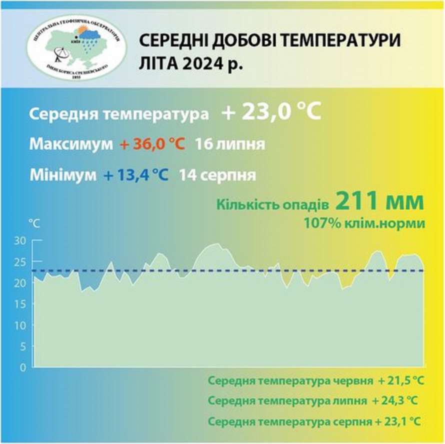 Київське літо побило всі історичні рекорди