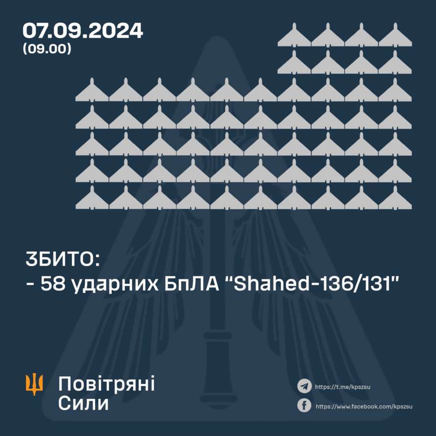 Кількість збитих ворожих дронів назвали Повітряні сили