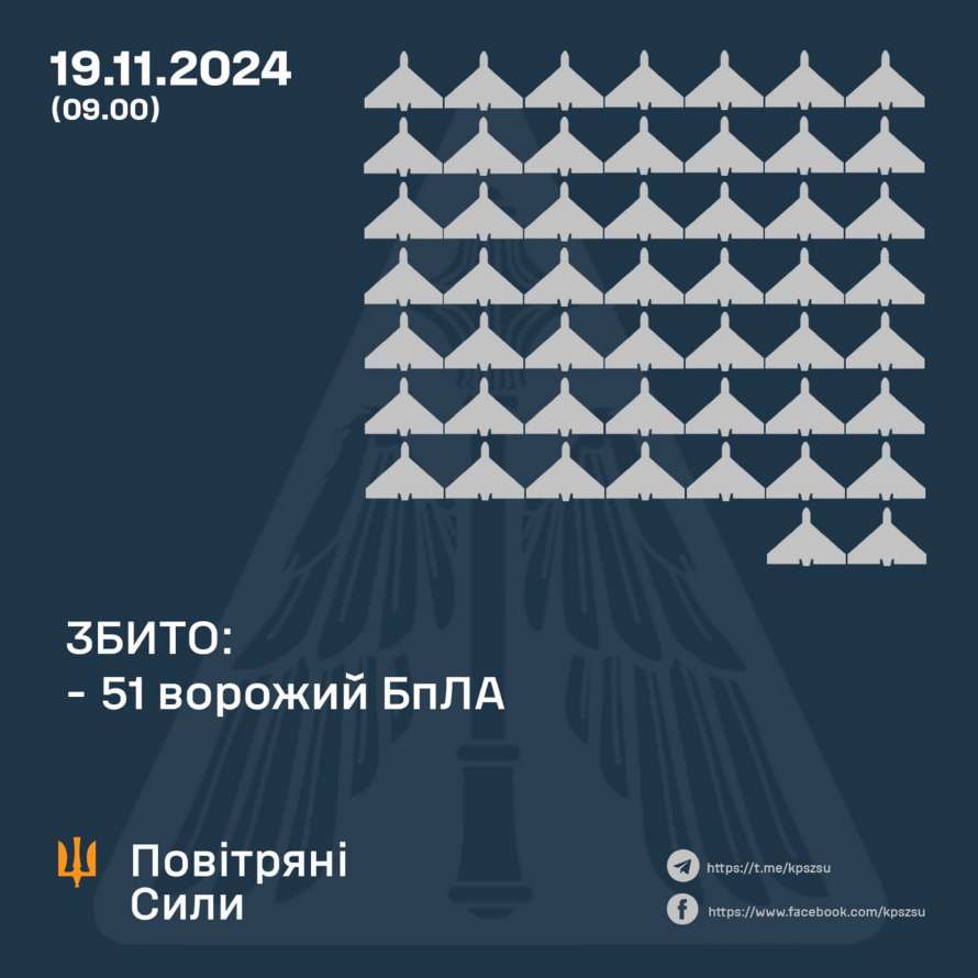 Сили ППО збили більшість ворожих дронів-камікадзе